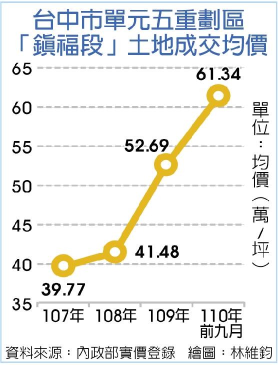 建商搶進，台中單元五躍推案熱點
