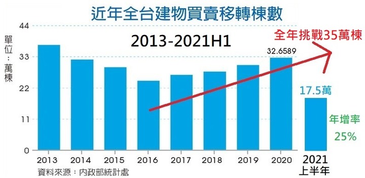 台經院：高房價將成新常態