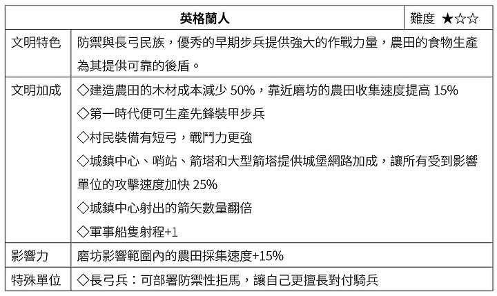 《世紀帝國4》上市前試玩|畫質絕美、玩法全面進化!