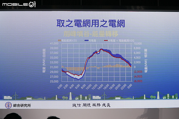 【採訪】換電站就是虛擬電廠！Gogoro x 台電 V2G 成果發表，差一步就能賣電回台電！