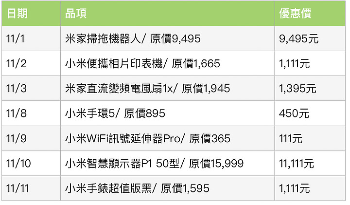 小米雙11下週開跑 最高省4888元 氣炸鍋、電鑽等新品開賣就降價