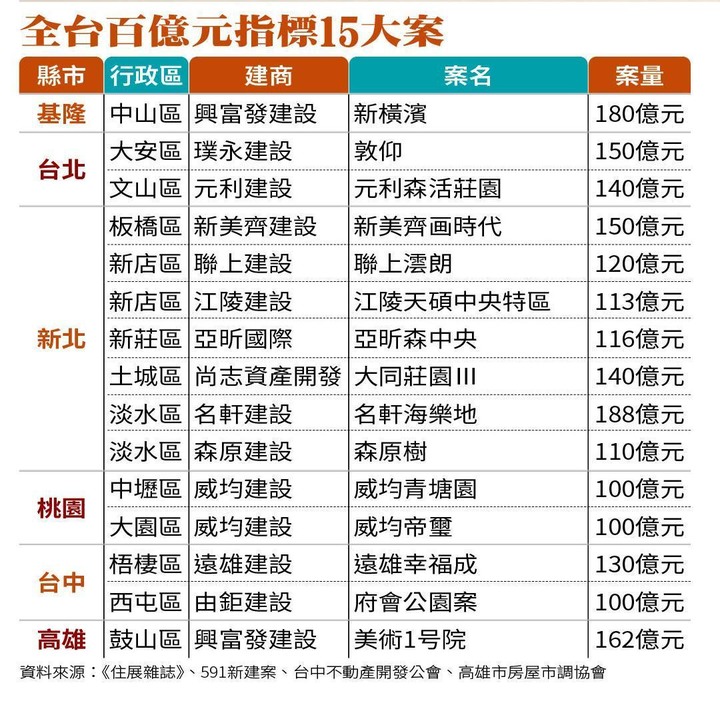 全台房市大發燒，928檔期價量創新高