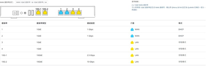 Qhora-301w 的 Dual WAN Aggregation