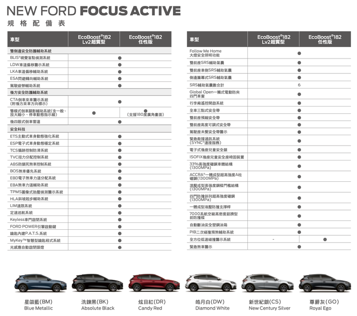 Ford Kuga / Focus車系LV2超質型試駕|配備有感升級,像是吃大碗免加錢那種爽快!