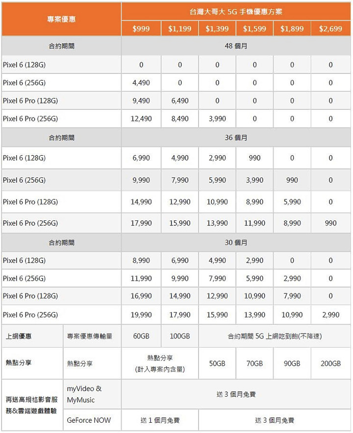 Google Pixel 6今天上市 台灣大也公布獨賣資費 購機送Pixel Buds-A耳機