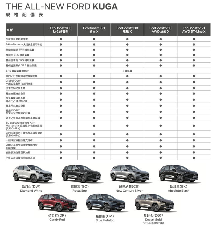 Ford Kuga / Focus車系LV2超質型試駕|配備有感升級,像是吃大碗免加錢那種爽快!