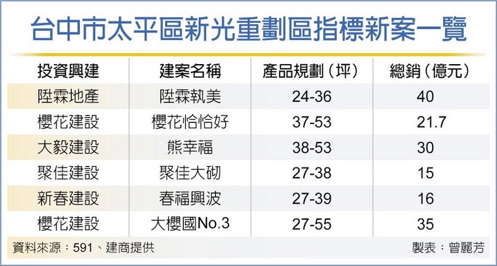 台中太平建設起飛，掀百億推案潮