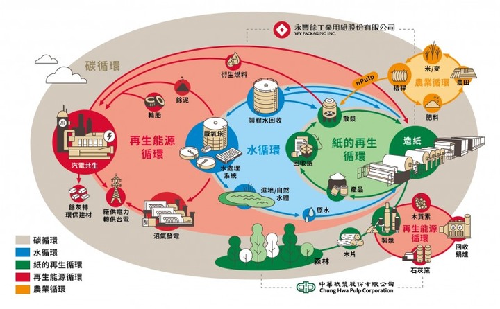 何壽川的循環經濟-永續之路!