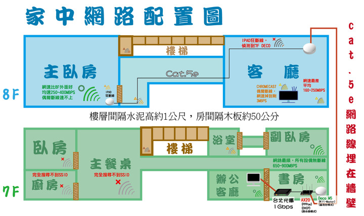 Deco M5 家中網路配置&連線不穩問題請教大家