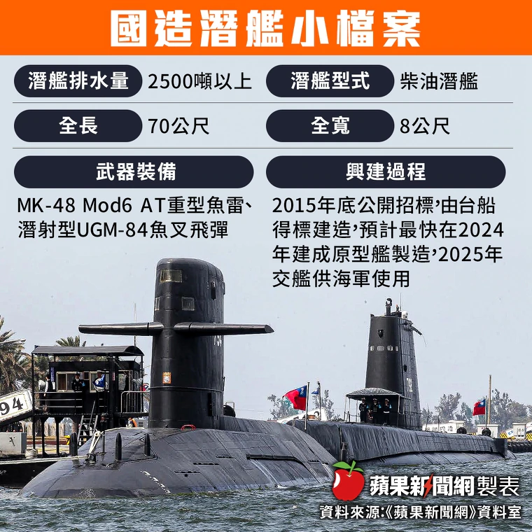 潛艦國造新里程!下周三「安放龍骨」力拚2023年9月下水測試