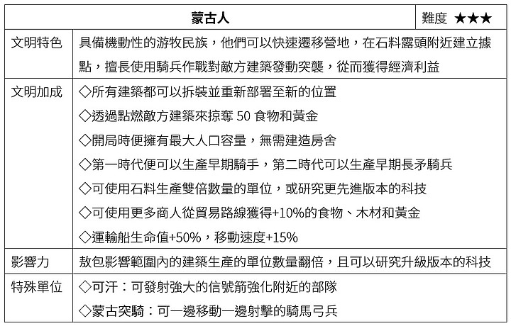 《世紀帝國4》上市前試玩|畫質絕美、玩法全面進化!