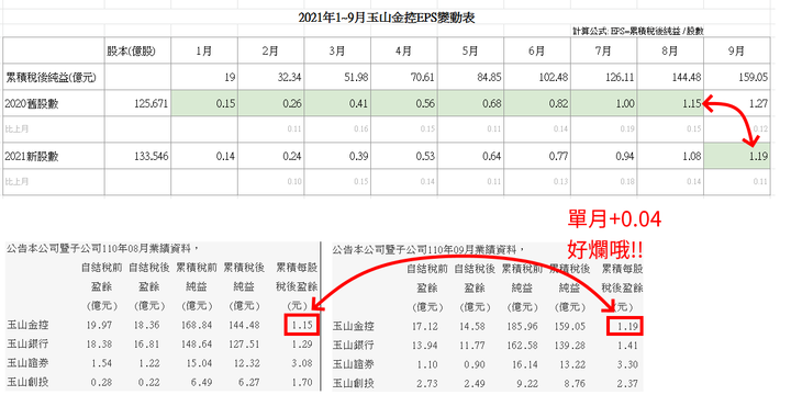 點我看大圖 一張圖看懂玉山金股本膨脹EPS變化