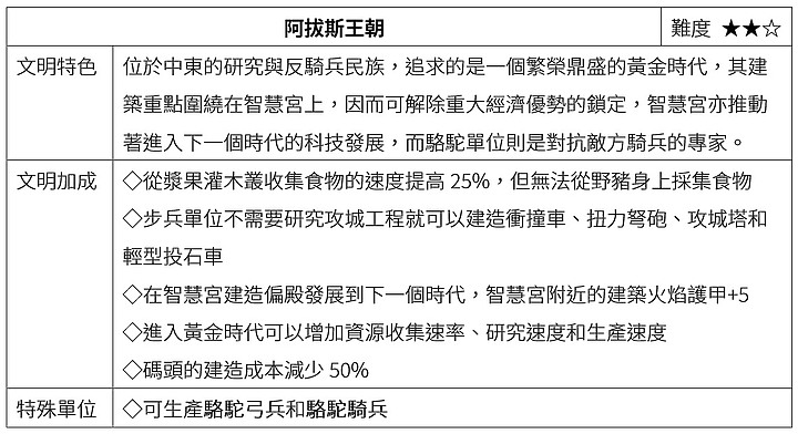 《世紀帝國4》上市前試玩|畫質絕美、玩法全面進化!