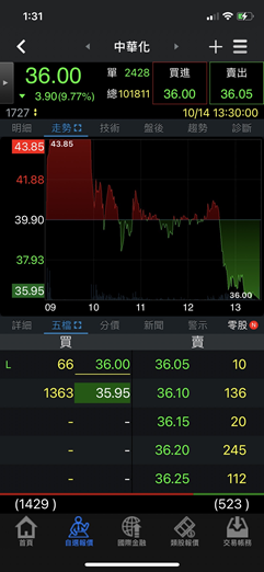 現在的行情，大家會一直盯著盤看嗎