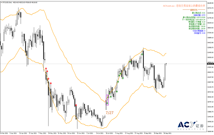 【ACY證券】比特幣重回多頭懷抱,站上9/24中國收緊監管起跌點