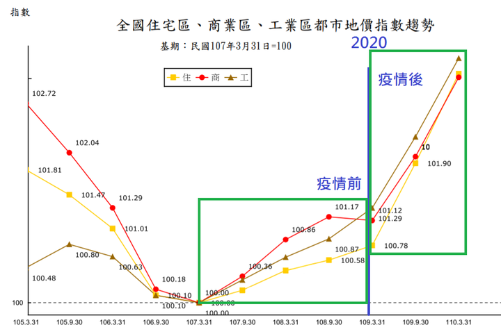 台經院：高房價將成新常態