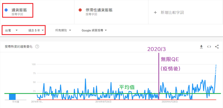 台灣通貨膨脹GOOGLE搜尋結果