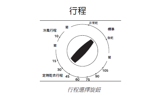 有了惠而浦 Whirlpool乾衣機, 從此要穿乾衣服不用再看天公伯心情~