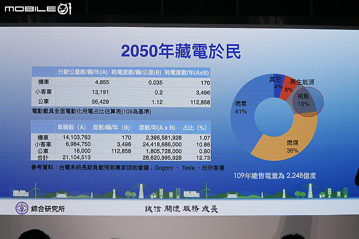 【採訪】換電站就是虛擬電廠！Gogoro x 台電 V2G 成果發表，差一步就能賣電回台電！