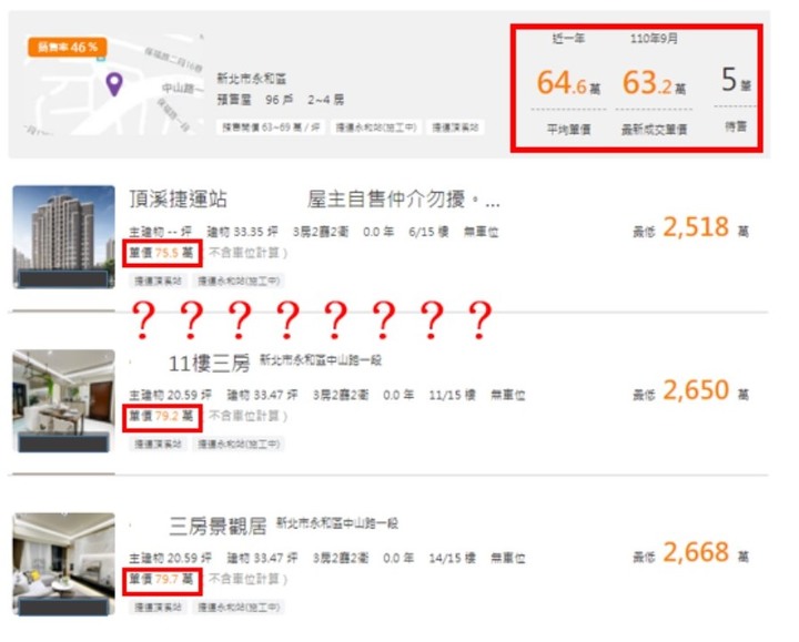 預售完銷後加價再轉手,永和建案直逼8字頭!專家嘆:好料也輪不到你們.