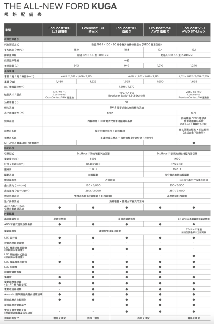 Ford Kuga / Focus車系LV2超質型試駕|配備有感升級,像是吃大碗免加錢那種爽快!