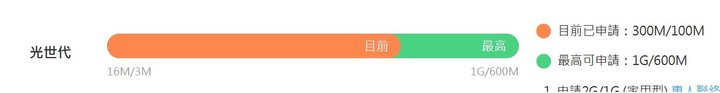 【已解決】中華電信網路速度......(原本是100M/40M)