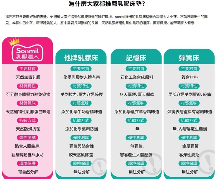 Sonmil床墊評價詢問~~