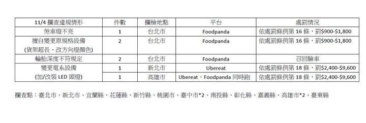 8％「熊貓機車」不符規格！違規事項出爐最高罰9600元