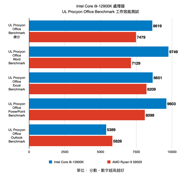 Intel 第 12 代 Core i9-12900K 處理器實測 打造效能天花板的頂級旗艦
