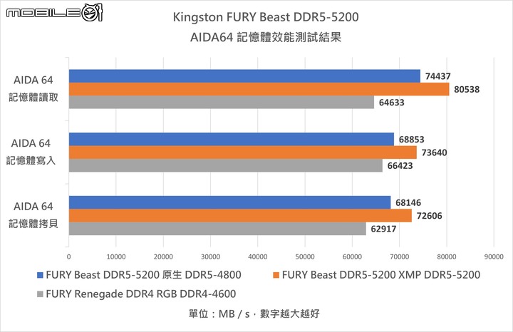 Kingston FURY Renegade SSD 與 Beast DDR5 記憶體套組開箱實測 以頂尖規格重返電競市場