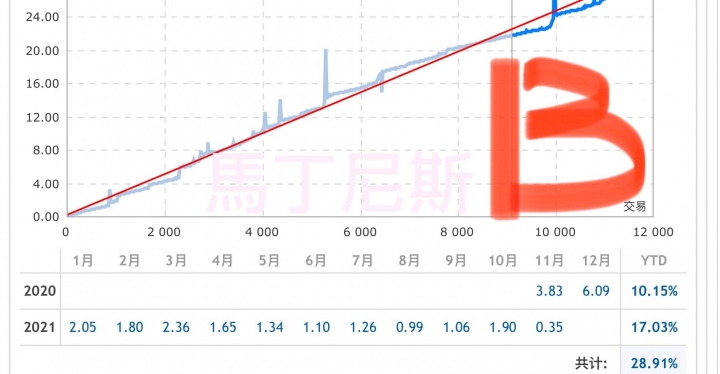 外匯EA六種設定一年績效分享