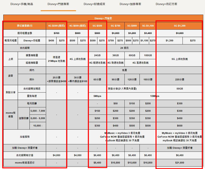 Disney+台灣大哥大方案整理