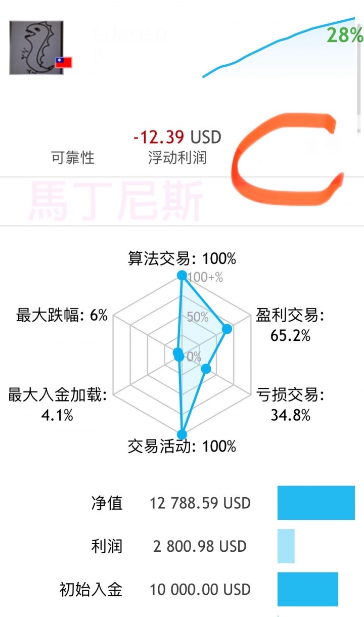外匯EA六種設定一年績效分享