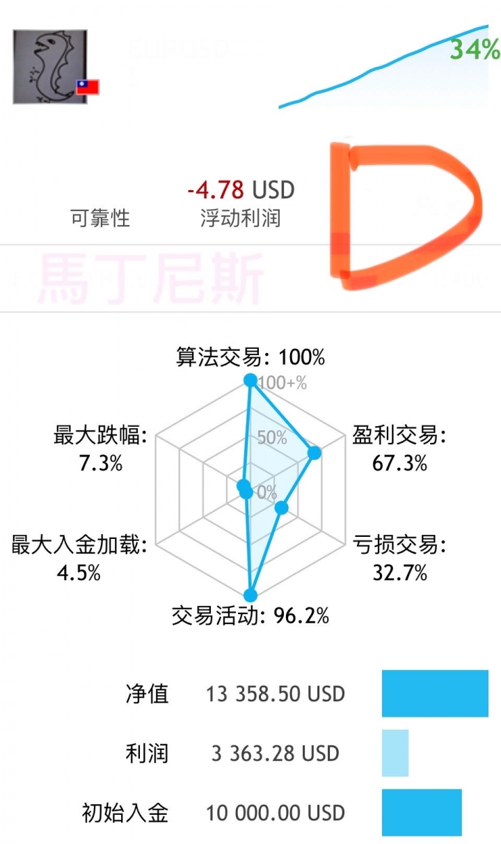 外匯EA六種設定一年績效分享