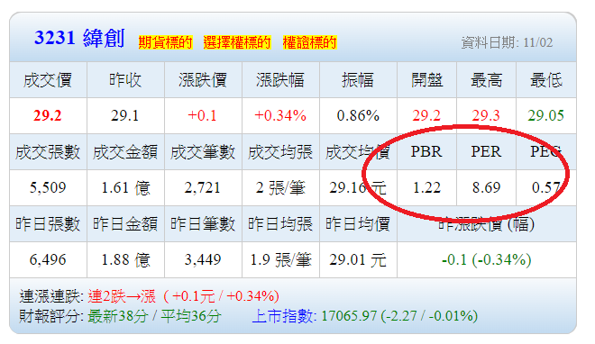 推薦個股3231緯創|目標波段投資報酬率20%|好球帶投資標的