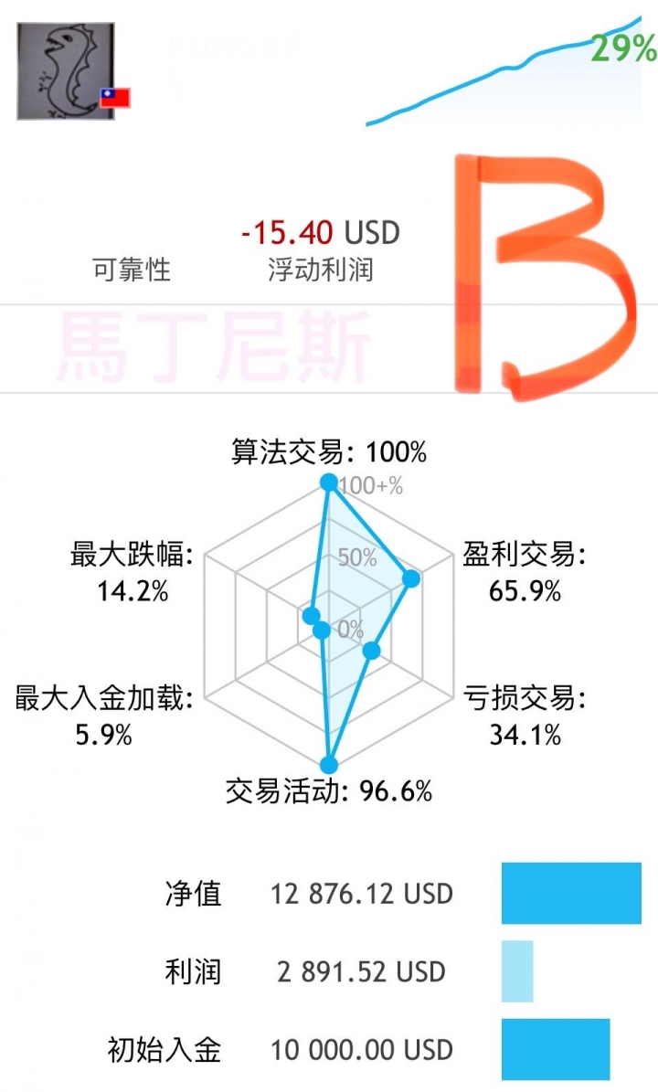 外匯EA六種設定一年績效分享