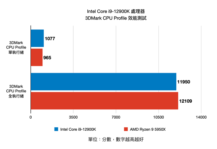 Intel 第 12 代 Core i9-12900K 處理器實測 打造效能天花板的頂級旗艦