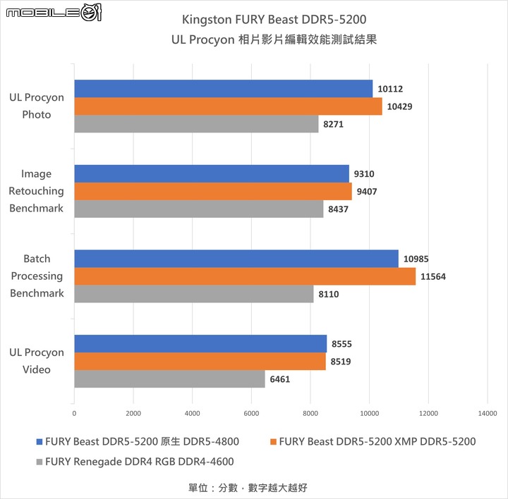 Kingston FURY Renegade SSD 與 Beast DDR5 記憶體套組開箱實測 以頂尖規格重返電競市場