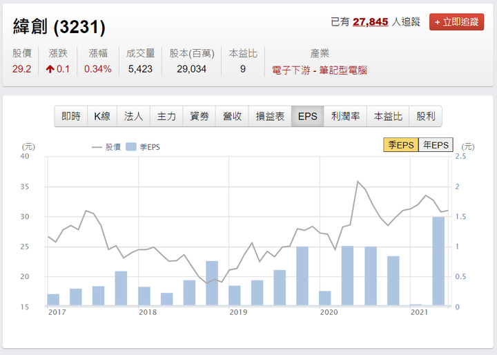 推薦個股3231緯創|目標波段投資報酬率20%|好球帶投資標的