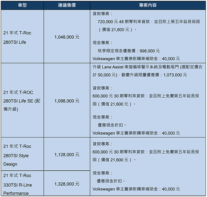 【國內新訊】Volkswagen 11月購車優惠方案出爐,T-ROC享現金優惠與配備升級!