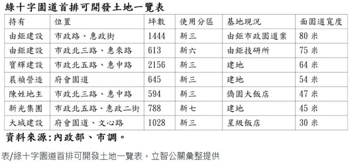 七期新市政建案價量俱揚，綠十字園道帝王座向新案受矚目