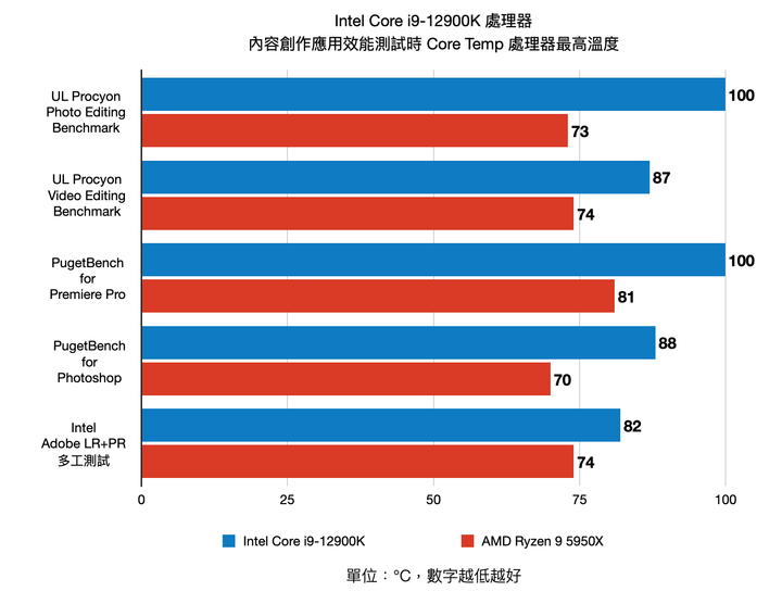 Intel 第 12 代 Core i9-12900K 處理器實測 打造效能天花板的頂級旗艦