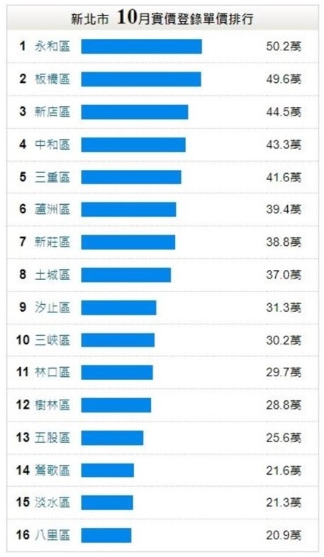 緊鄰北市房價卻輸慘，網點名新北「這區」最被低估！