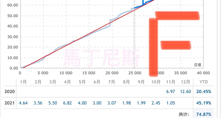 外匯EA六種設定一年績效分享