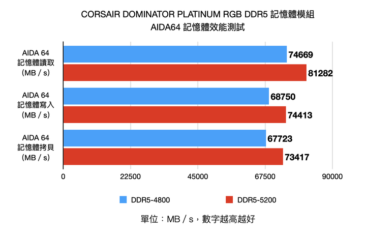 DDR5 記憶體首波效能來襲 CORSAIR DOMINATOR PLATINUM RGB DDR5 記憶體 VIP 套組開箱實測