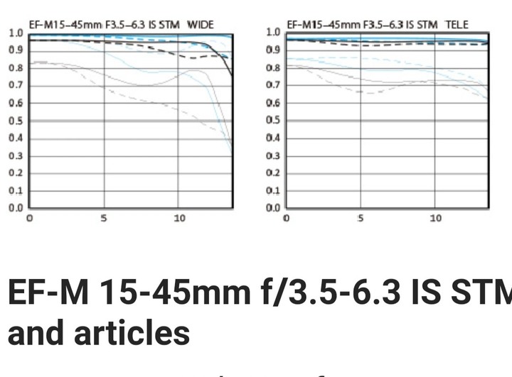 RF 16mm f/2.8 STM 的 MTF chart