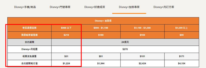 Disney+台灣大哥大方案整理