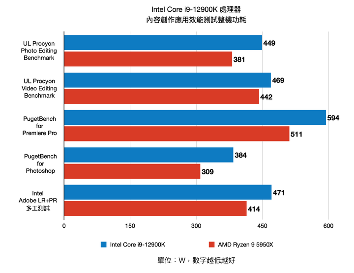 Intel 第 12 代 Core i9-12900K 處理器實測 打造效能天花板的頂級旗艦