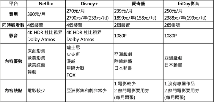 中華+Netflix & 台哥大+Disney+ 辦哪個好?