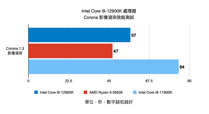 Intel 第 12 代 Core i9-12900K 處理器實測 打造效能天花板的頂級旗艦